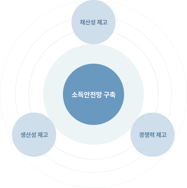 자조금 도입의 목적은 채산성 제고, 생산성제고, 경쟁력 제고를 통한 소득안전망 구축 입니다.
